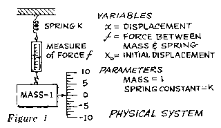 Figure 1: Physical system to be modeled in an analog computer